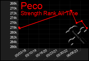 Total Graph of Peco