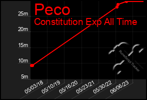 Total Graph of Peco