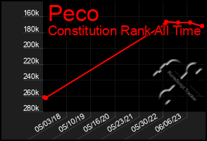 Total Graph of Peco