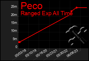 Total Graph of Peco