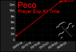 Total Graph of Peco