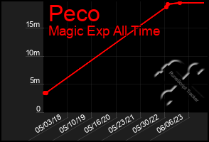 Total Graph of Peco