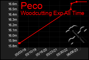 Total Graph of Peco