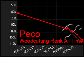 Total Graph of Peco