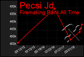Total Graph of Pecsi Jd