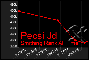 Total Graph of Pecsi Jd