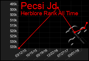 Total Graph of Pecsi Jd