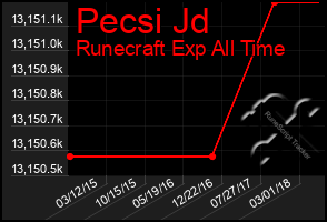 Total Graph of Pecsi Jd