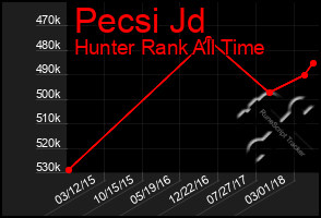 Total Graph of Pecsi Jd