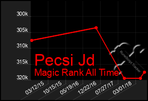 Total Graph of Pecsi Jd