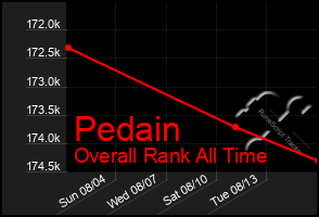 Total Graph of Pedain