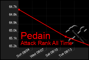 Total Graph of Pedain