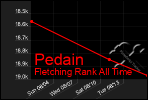 Total Graph of Pedain