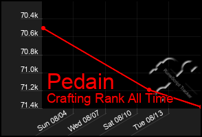 Total Graph of Pedain