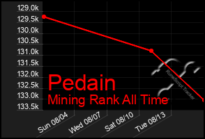 Total Graph of Pedain