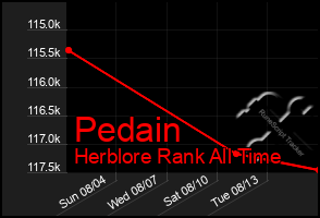 Total Graph of Pedain