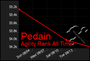 Total Graph of Pedain