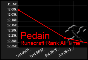 Total Graph of Pedain