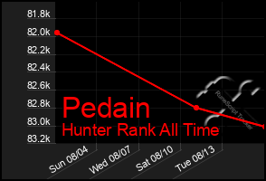 Total Graph of Pedain