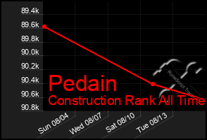 Total Graph of Pedain