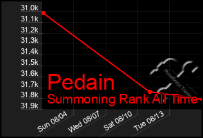 Total Graph of Pedain