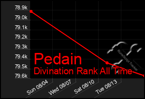 Total Graph of Pedain