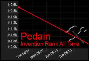 Total Graph of Pedain