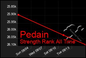 Total Graph of Pedain