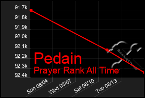 Total Graph of Pedain