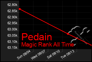 Total Graph of Pedain