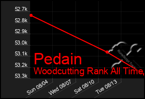 Total Graph of Pedain