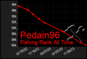 Total Graph of Pedain96