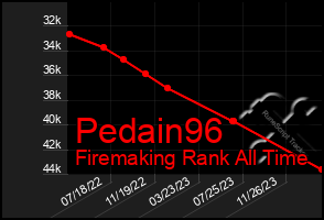 Total Graph of Pedain96