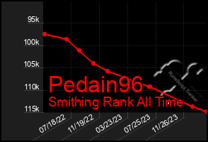 Total Graph of Pedain96