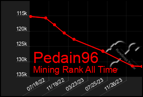 Total Graph of Pedain96