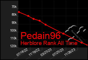 Total Graph of Pedain96