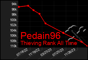 Total Graph of Pedain96