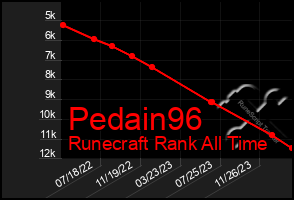 Total Graph of Pedain96