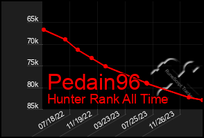 Total Graph of Pedain96