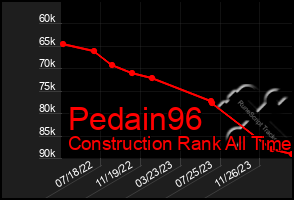 Total Graph of Pedain96