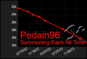 Total Graph of Pedain96