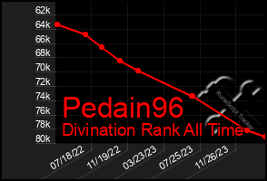 Total Graph of Pedain96