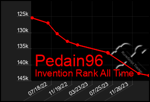 Total Graph of Pedain96