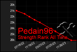 Total Graph of Pedain96