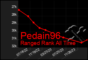 Total Graph of Pedain96