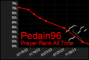 Total Graph of Pedain96