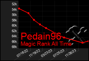 Total Graph of Pedain96