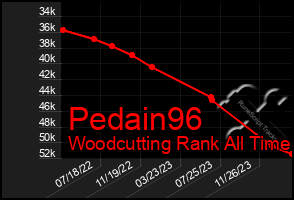 Total Graph of Pedain96