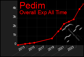 Total Graph of Pedim