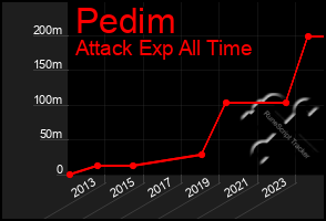 Total Graph of Pedim